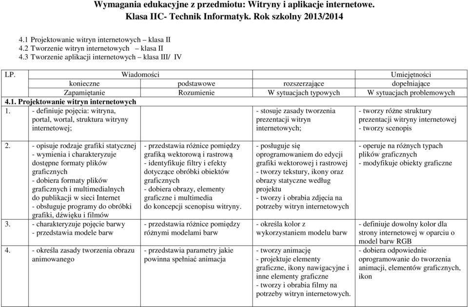 3 Tworzenie aplikacji internetowych klasa III/ IV Wiadomości Umiejętności konieczne podstawowe rozszerzające dopełniające Zapamiętanie Rozumienie W sytuacjach typowych W sytuacjach problemowych 4.1.