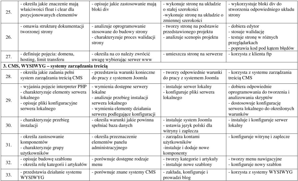 oprogramowanie stosowane do budowy strony - charakteryzuje proces walidacji strony - definiuje pojęcia: domena, - określa na co należy zwrócić 27.