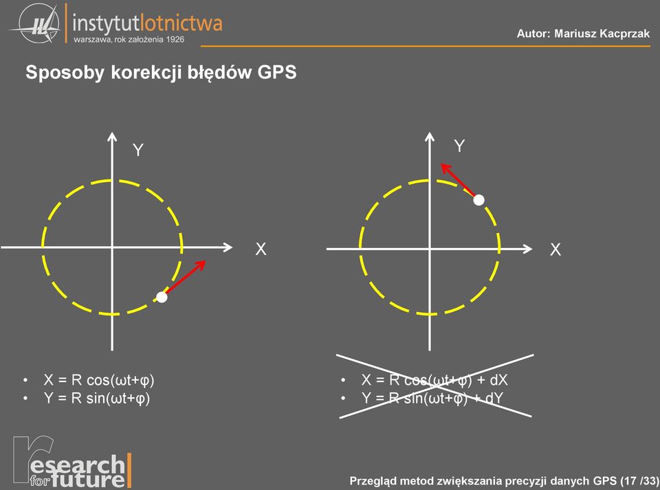 + dx Y = R sin(ωt+φ) + dy Przegląd metod