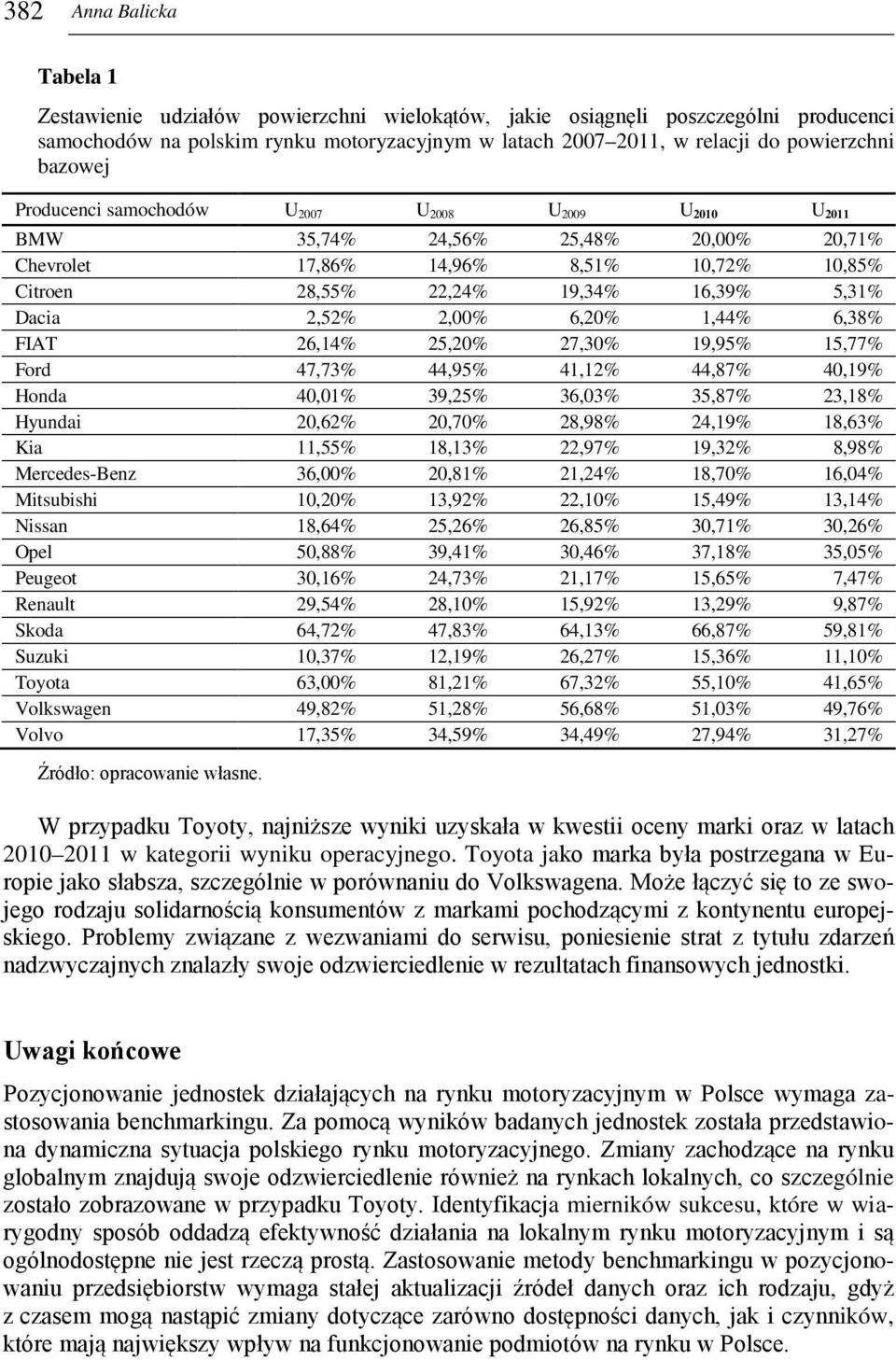 2,52% 2,00% 6,20% 1,44% 6,38% FIAT 26,14% 25,20% 27,30% 19,95% 15,77% Ford 47,73% 44,95% 41,12% 44,87% 40,19% Honda 40,01% 39,25% 36,03% 35,87% 23,18% Hyundai 20,62% 20,70% 28,98% 24,19% 18,63% Kia