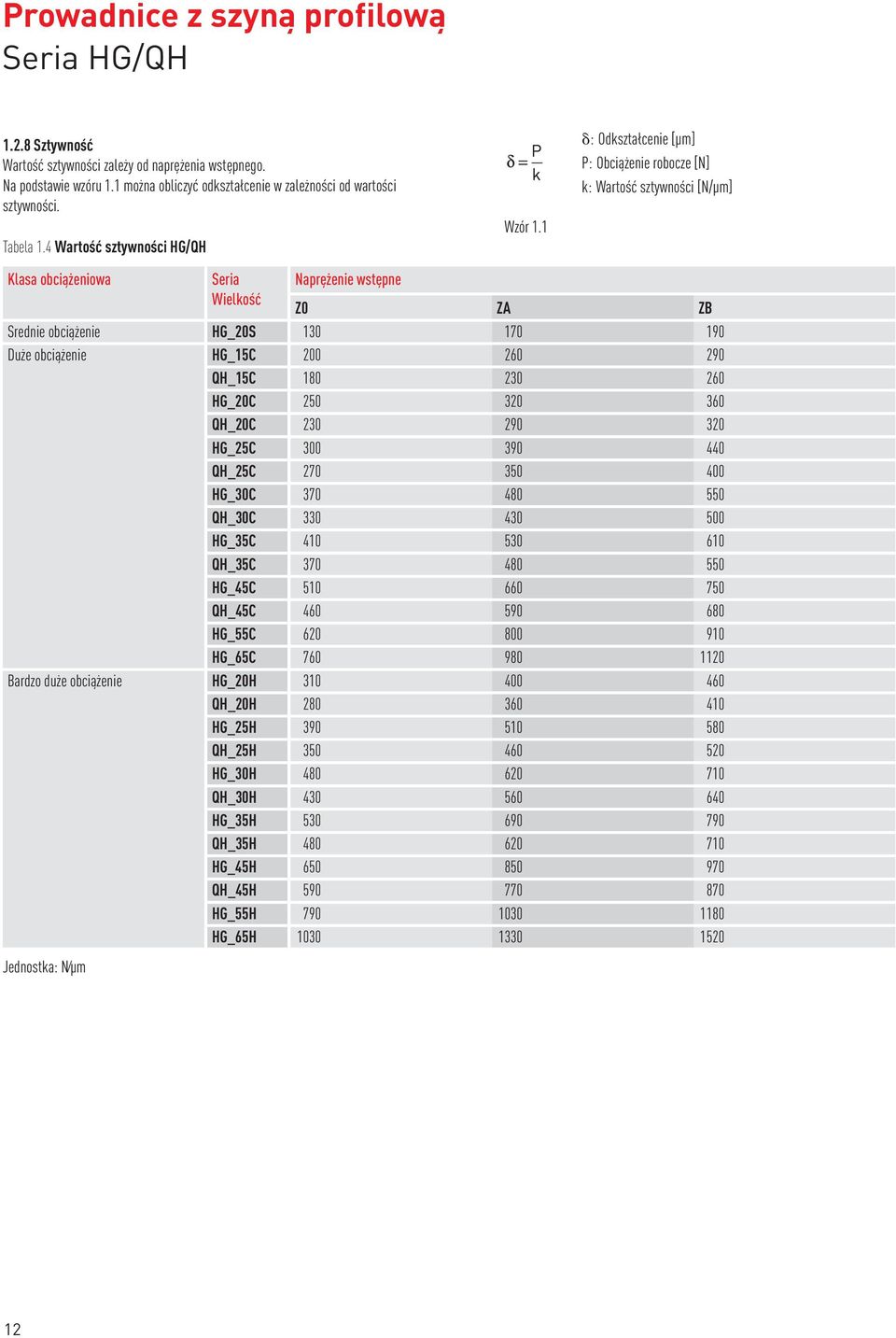 1 : Odkształcenie [µm] P: Obciążenie robocze [N] k: Wartość sztywności [N/µm] Klasa obciążeniowa Seria Wielkość Naprężenie wstępne Z0 ZA ZB Srednie obciążenie HG_20S 130 170 190 Duże obciążenie