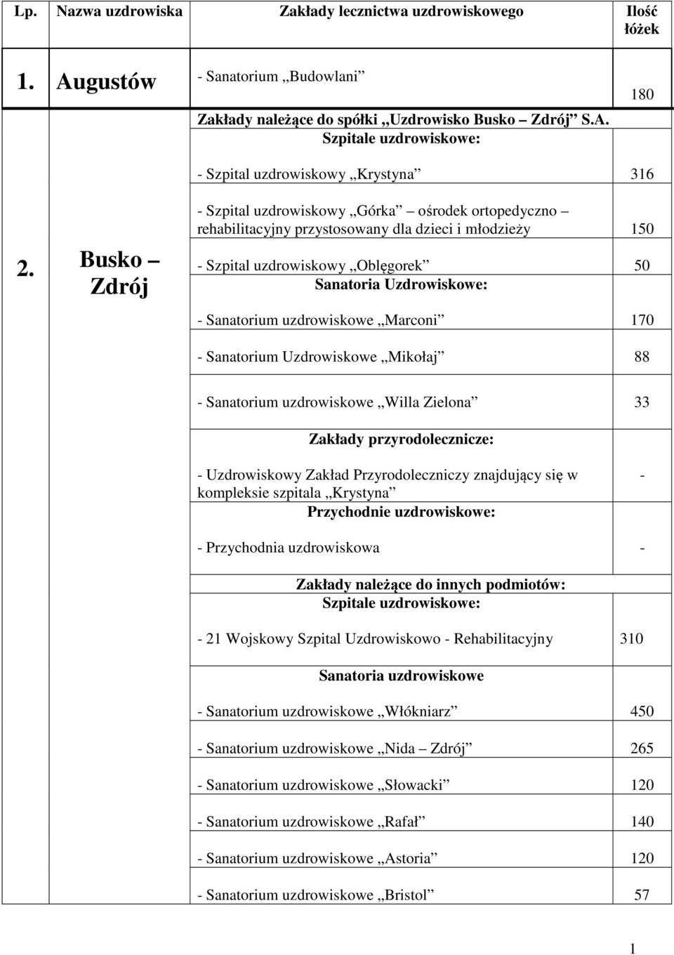 Marconi 170 Sanatorium Uzdrowiskowe Mikołaj 88 Sanatorium uzdrowiskowe Willa Zielona 33 Uzdrowiskowy Zakład Przyrodoleczniczy znajdujący się w kompleksie szpitala Krystyna Przychodnie uzdrowiskowe: