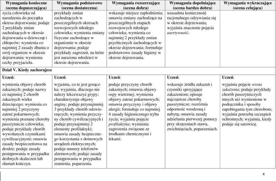 Wymagania podstawowe (ocena dostateczna) przykłady zmian zachodzących w poszczególnych okresach rozwojowych młodego człowieka; wymienia zmiany fizyczne zachodzące w organizmie w okresie dojrzewania;