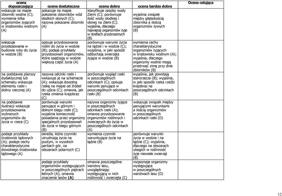 wskazuje przystosowania w budowie ryby do życia w wodzie na podstawie planszy dydaktycznej lub schematu wskazuje elementy rzeki i doliny rzecznej na podstawie ilustracji wskazuje przystosowania