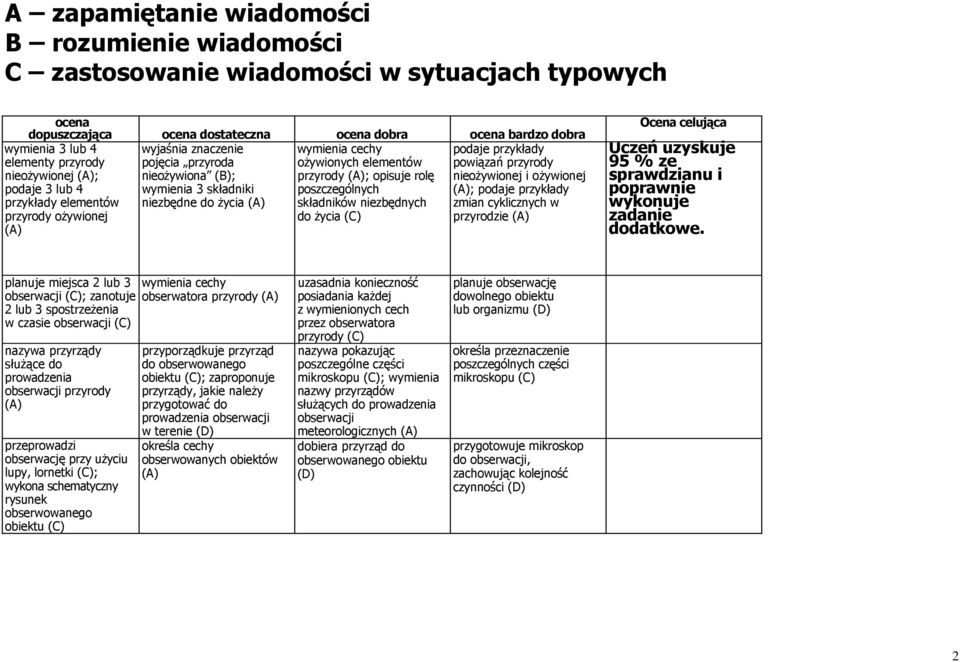 do życia składników niezbędnych zmian cyklicznych w przyrody ożywionej do życia przyrodzie Uczeń uzyskuje 95 % ze sprawdzianu i poprawnie wykonuje zadanie dodatkowe.