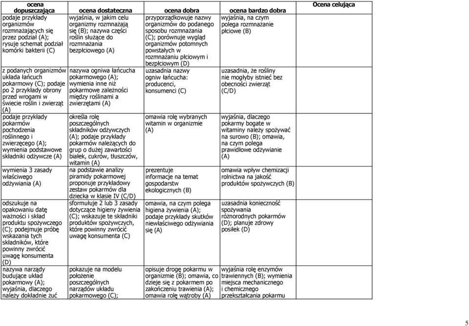 organizmów układa łańcuch pokarmowy ; podaje po 2 przykłady obrony przed wrogami w świecie roślin i zwierząt pokarmów pochodzenia roślinnego i zwierzęcego ; wymienia podstawowe składniki odżywcze