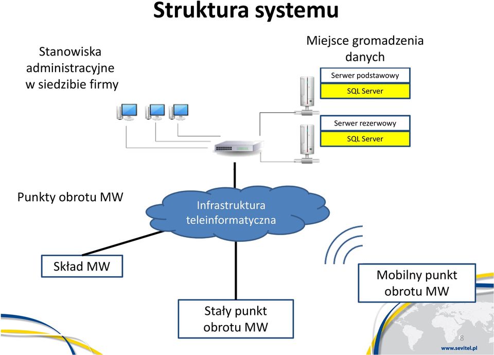rezerwowy SQL Server Punkty obrotu MW Infrastruktura