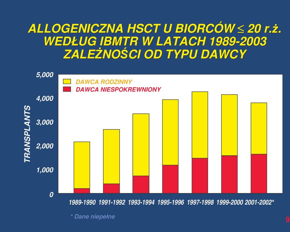 4,000 DAWCA RODZINNY DAWCA NIESPOKREWNIONY TRANSPLANTS 3,000