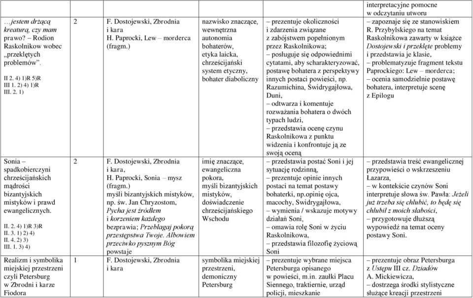 Paprocki, Lew morderca (fragm.) 2 F. Dostojewski, Zbrodnia i kara, H. Paprocki, Sonia mysz (fragm.) myśli bizantyjskich mistyków, np. św.