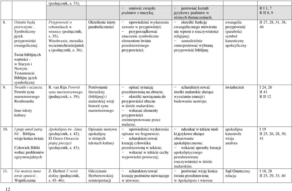 Nie możesz mnie teraz opuścić Współczesna s. 33); Przypowieść o robotnikach w winnicy s. 35); Winobranie, mozaika wczesnochrześcijańsk a s. 36); R. van Rijn Powrót syna marnotrawnego s.