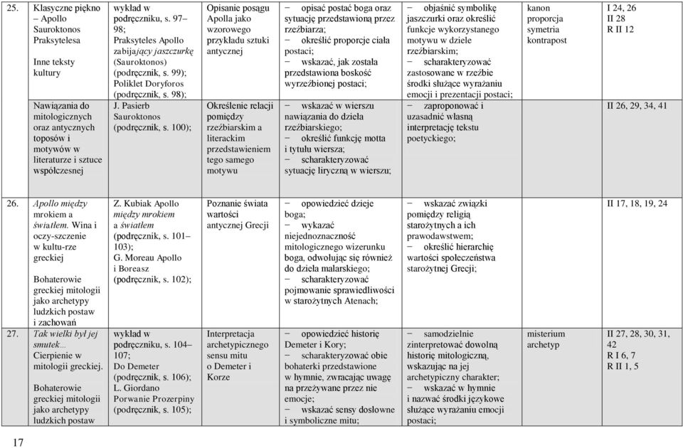 100); Opisanie posągu Apolla jako wzorowego przykładu sztuki antycznej Określenie relacji pomiędzy rzeźbiarskim a literackim przedstawieniem tego samego motywu opisać postać boga oraz sytuację