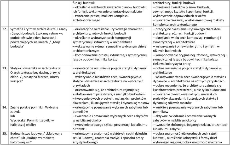 / Malowana chata lub Budujemy makietę kolorowej wsi funkcji budowli określanie niektórych związków planów budowli i ich funkcji, wykonywanie orientacyjnych szkiców tworzenie prostej makiety kompleksu