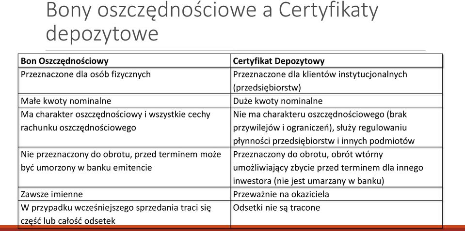 Certyfikat Depozytowy Przeznaczone dla klientów instytucjonalnych (przedsiębiorstw) Duże kwoty nominalne Nie ma charakteru oszczędnościowego (brak przywilejów i ograniczeń), służy regulowaniu