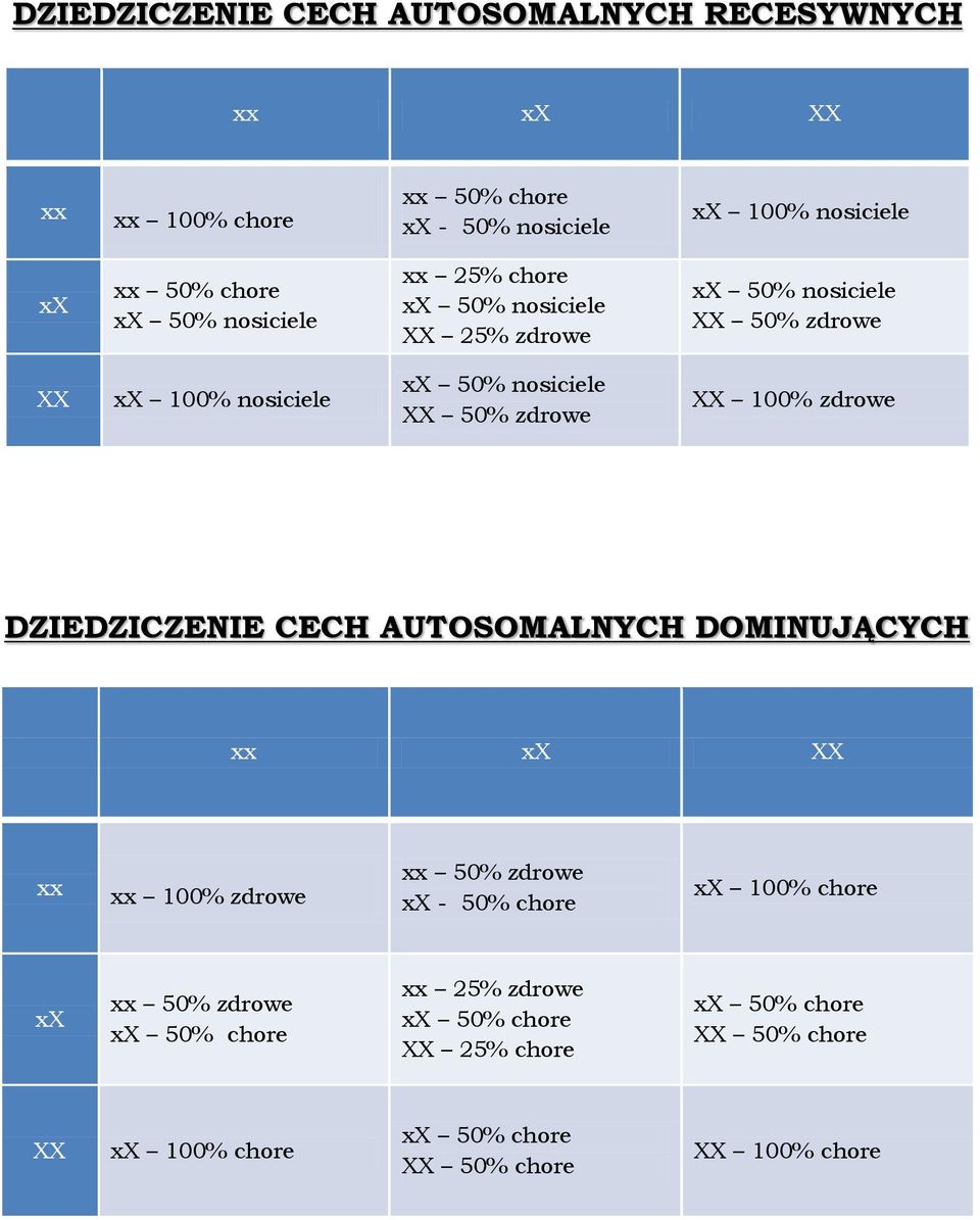 XX 100% zdrowe DZIEDZICZENIE CECH AUTOSOMALNYCH DOMINUJĄCYCH xx xx XX xx xx 100% zdrowe xx 50% zdrowe xx - 50% chore xx 100% chore xx xx 50%