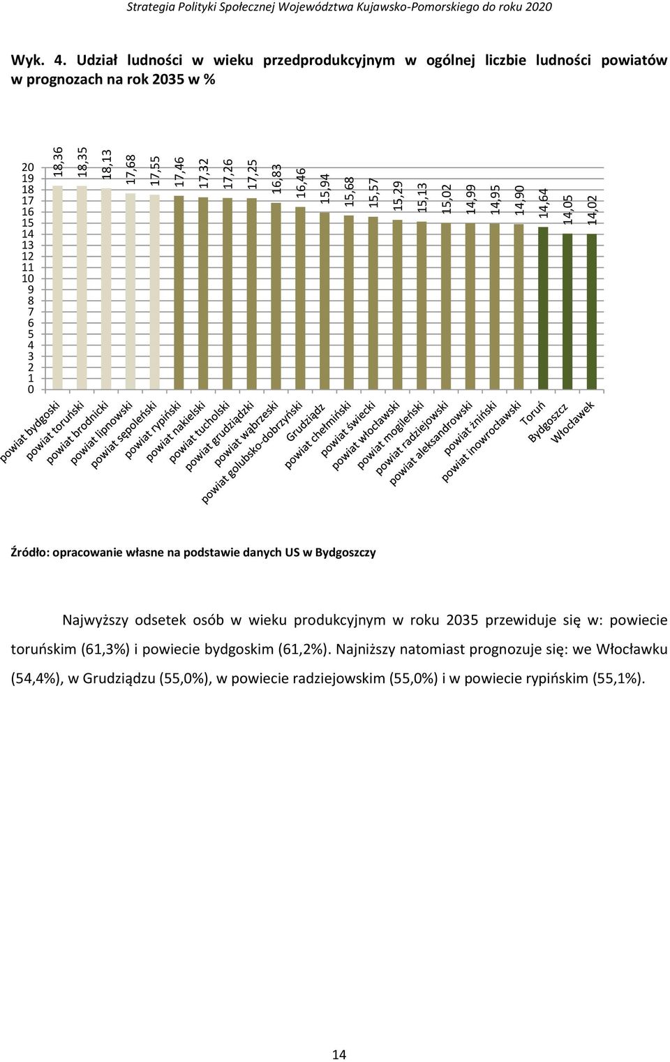 Udział ludności w wieku przedprodukcyjnym w ogólnej liczbie ludności powiatów w prognozach na rok 2035 w % 20 19 18 17 16 15 14 13 12 11 10 9 8 7 6 5 4 3 2 1 0 Źródło: opracowanie