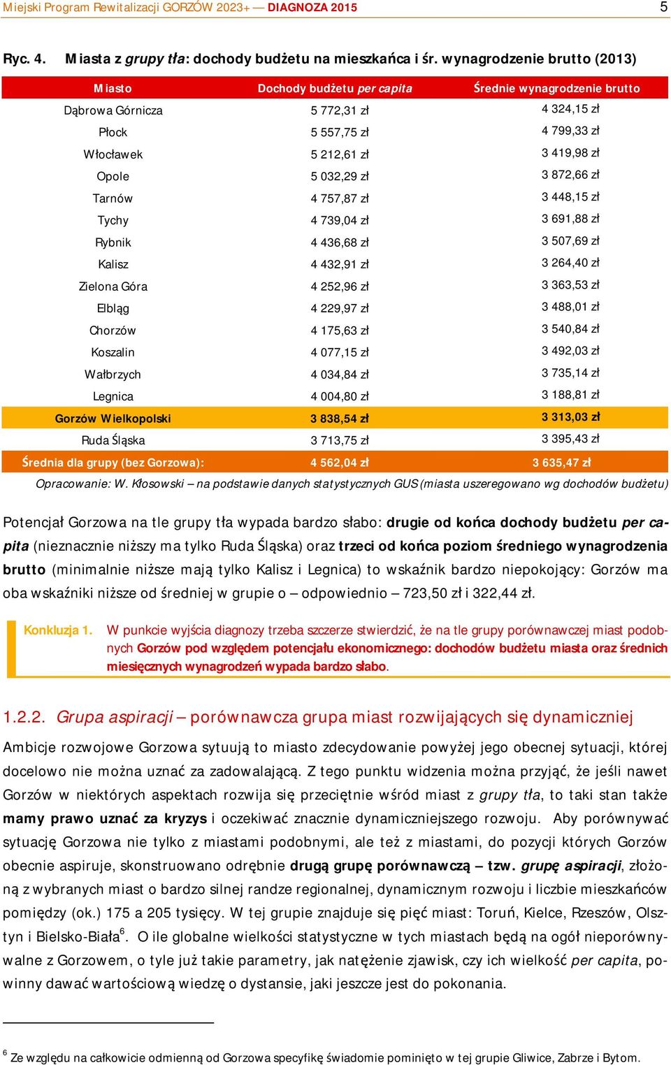 Opole 5 032,29 zł 3 872,66 zł Tarnów 4 757,87 zł 3 448,15 zł Tychy 4 739,04 zł 3 691,88 zł Rybnik 4 436,68 zł 3 507,69 zł Kalisz 4 432,91 zł 3 264,40 zł Zielona Góra 4 252,96 zł 3 363,53 zł Elbląg 4