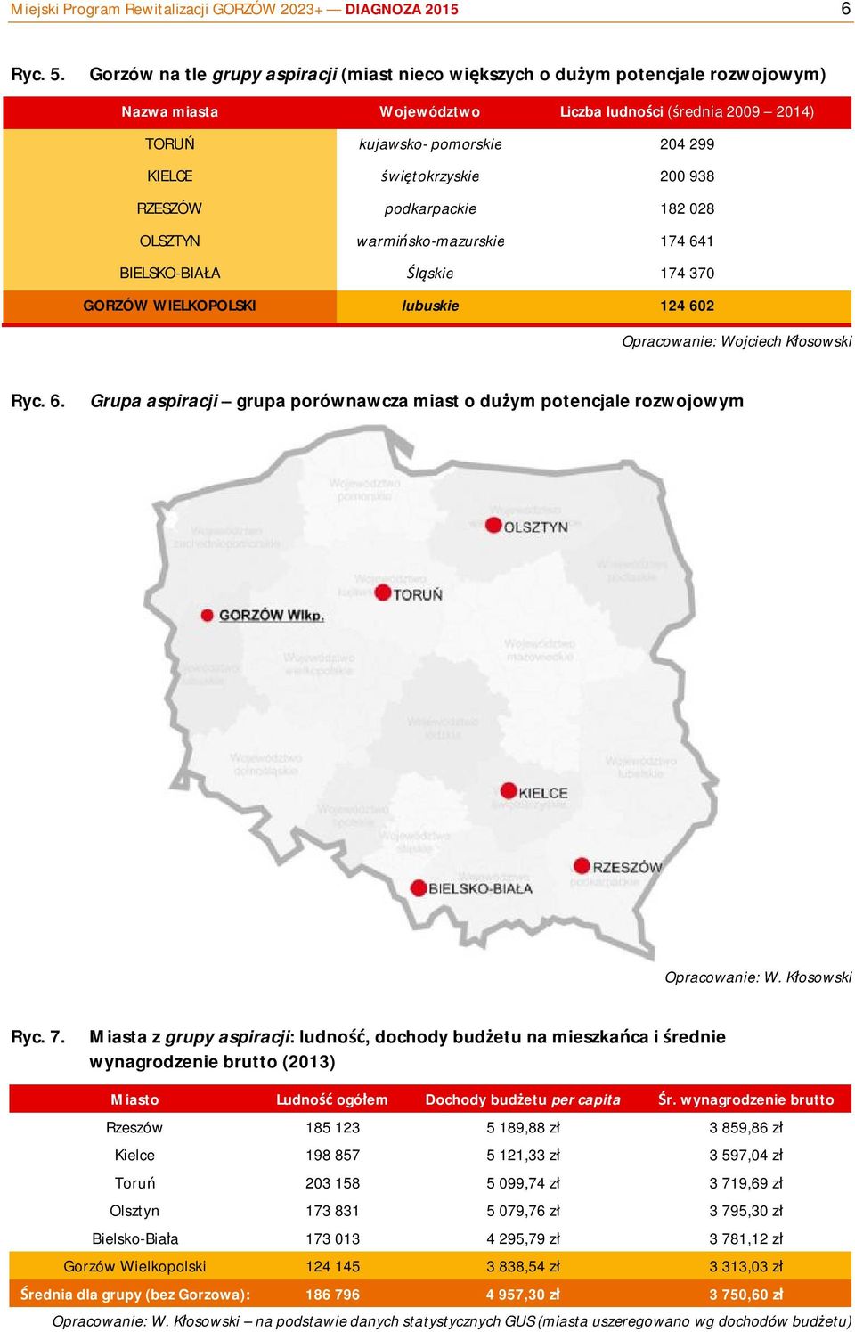 świętokrzyskie 200 938 RZESZÓW podkarpackie 182 028 OLSZTYN warmińsko-mazurskie 174 641 BIELSKO-BIAŁA Śląskie 174 370 GORZÓW WIELKOPOLSKI lubuskie 124 602 Opracowanie: Wojciech Kłosowski Ryc. 6. Grupa aspiracji grupa porównawcza miast o dużym potencjale rozwojowym Opracowanie: W.