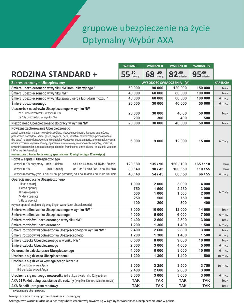 udaru mózgu * 40 000 60 000 80 000 100 000 6 m-cy Śmierć Ubezpieczonego 20 000 30 000 40 000 50 000 6 m-cy Uszczerbek na zdrowiu Ubezpieczonego w wyniku NW za 100 % uszczerbku w wyniku NW za 1%