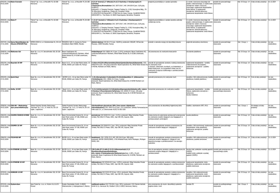 wyczółki 75, 02-280 3-[3-(4 -bromo[1,1 -bifenylo]-4-yl)-3-hydroksy-1-fenylopropylo]-4- preparat gryzoniobójczy w postaci granulatu 1) worek z tworzywa sztucznego lub Kat: III Grupy: 14 3 lata od daty