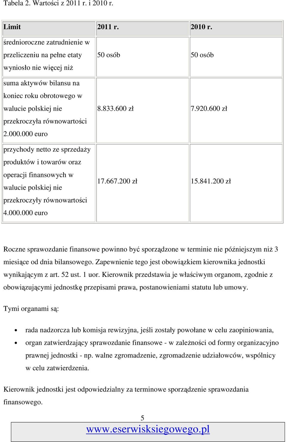 średnioroczne zatrudnienie w przeliczeniu na pełne etaty wyniosło nie więcej niŝ suma aktywów bilansu na koniec roku obrotowego w walucie polskiej nie przekroczyła równowartości 2.000.