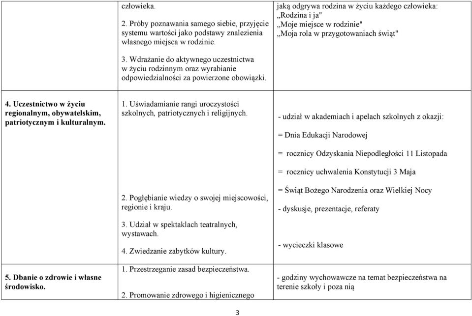 Wdrażanie do aktywnego uczestnictwa w życiu rodzinnym oraz wyrabianie odpowiedzialności za powierzone obowiązki. 4. Uczestnictwo w życiu regionalnym, obywatelskim, patriotycznym i kulturalnym. 5.