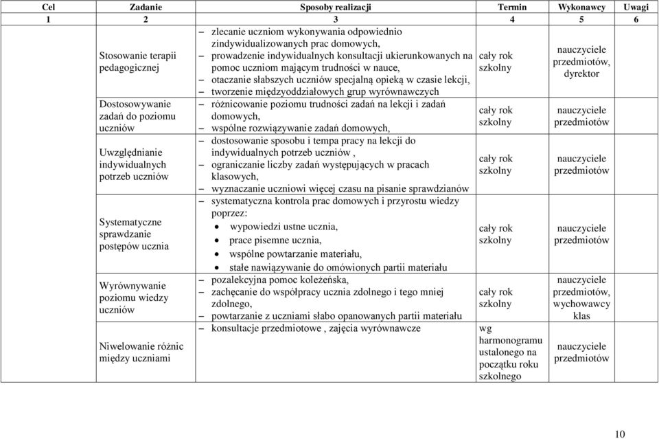 d pzimu uczniów Uwzględnianie indywidualnych ptrzeb uczniów Systematyczne sprawdzanie pstępów ucznia Wyrównywanie pzimu wiedzy uczniów Niwelwanie różnic między uczniami różnicwanie pzimu trudnści