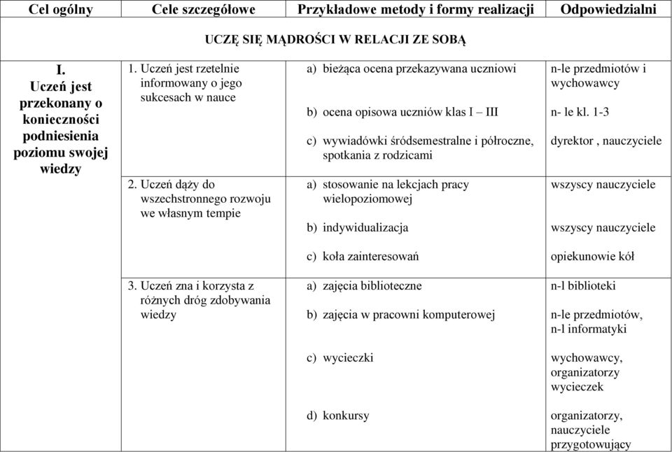 Uczeń dąży do wszechstronnego rozwoju we własnym tempie a) bieżąca ocena przekazywana uczniowi b) ocena opisowa uczniów klas I III c) wywiadówki śródsemestralne i półroczne, spotkania z rodzicami a)