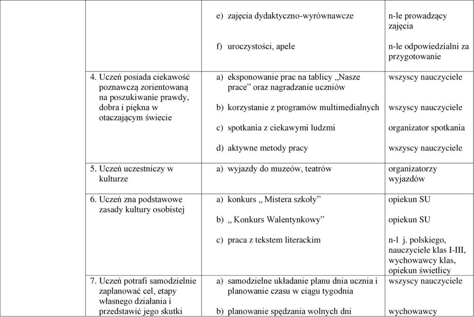 przygotowanie organizator spotkania 5. Uczeń uczestniczy w kulturze a) wyjazdy do muzeów, teatrów organizatorzy wyjazdów 6. Uczeń zna podstawowe zasady kultury osobistej 7.