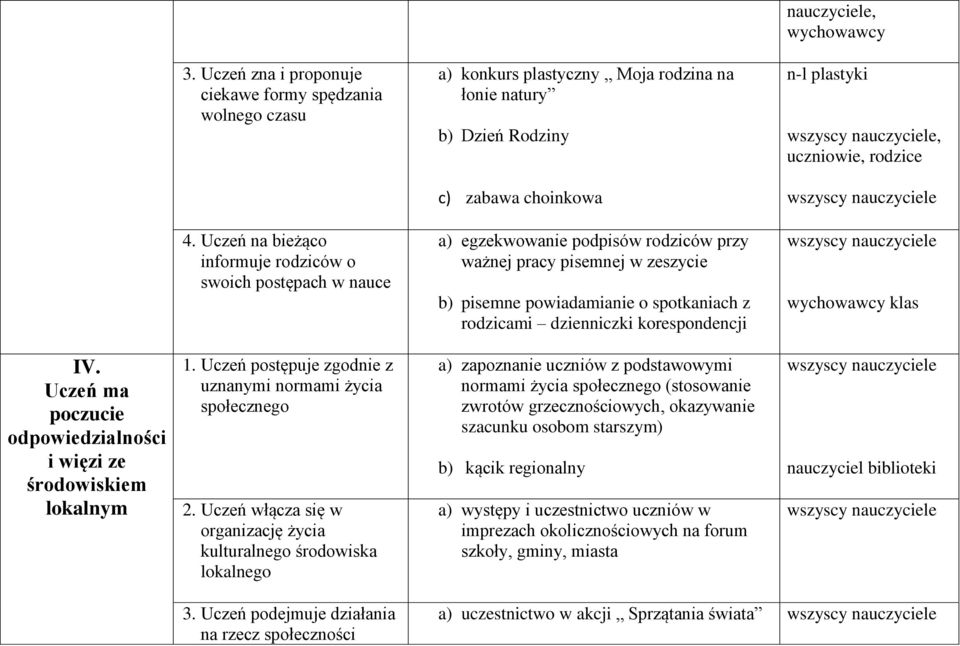 korespondencji klas IV. Uczeń ma poczucie odpowiedzialności i więzi ze środowiskiem lokalnym 1. Uczeń postępuje zgodnie z uznanymi normami życia społecznego 2.