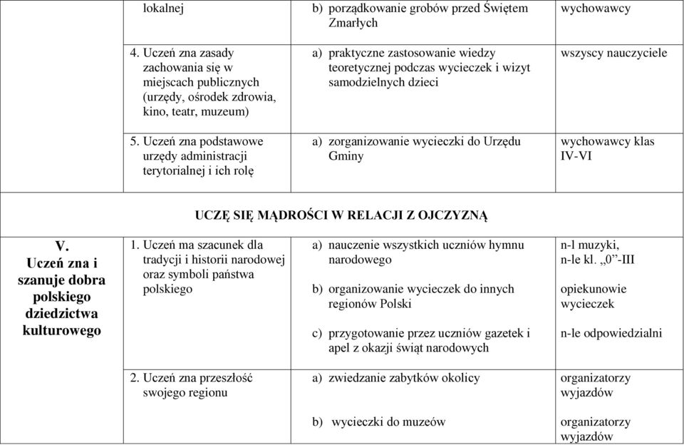 samodzielnych dzieci a) zorganizowanie wycieczki do Urzędu Gminy klas IV-VI UCZĘ SIĘ MĄDROŚCI W RELACJI Z OJCZYZNĄ V. Uczeń zna i szanuje dobra polskiego dziedzictwa kulturowego 1.