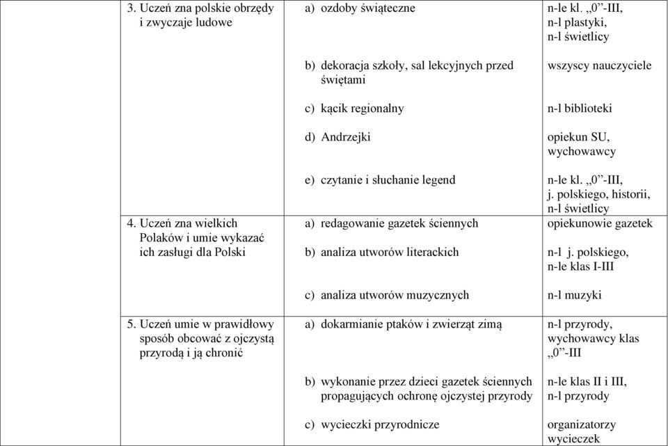 słuchanie legend a) redagowanie gazetek ściennych b) analiza utworów literackich c) analiza utworów muzycznych a) dokarmianie ptaków i zwierząt zimą b) wykonanie przez dzieci gazetek ściennych