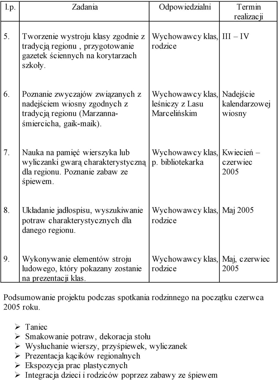 Nauka na pamięć wierszyka lub wyliczanki gwarą charakterystyczną dla regionu. Poznanie zabaw ze śpiewem. p. bibliotekarka Kwiecień 8.