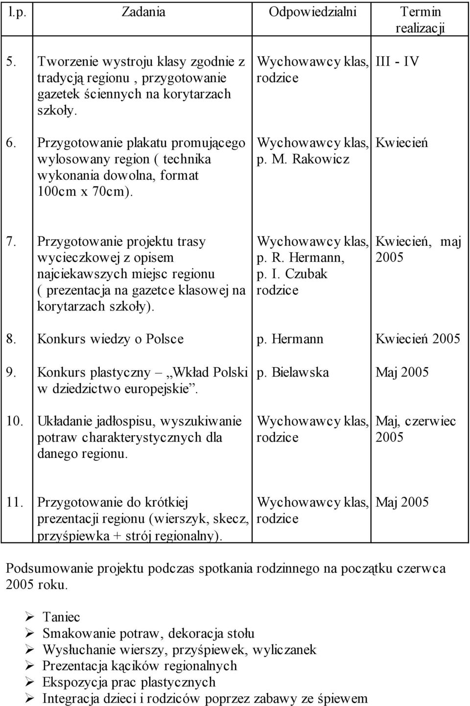 Przygotowanie projektu trasy wycieczkowej z opisem najciekawszych miejsc regionu ( prezentacja na gazetce klasowej na korytarzach szkoły). p. R. Hermann, p. I. Czubak Kwiecień, maj 8.