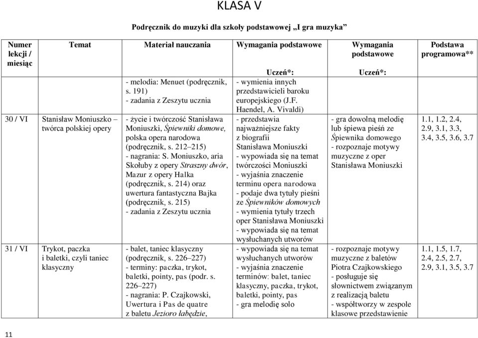 Moniuszko, aria Skołuby z opery Straszny dwór, Mazur z opery Halka (podręcznik, s. 214) oraz uwertura fantastyczna Bajka (podręcznik, s. 215) - balet, taniec klasyczny (podręcznik, s.