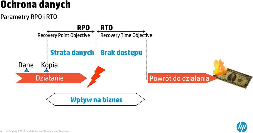 Objective Dane Kopia Działanie Strata danych