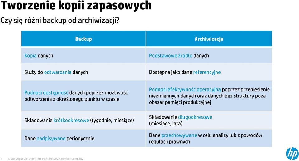poprzez możliwość odtworzenia z określonego punktu w czasie Składowanie krótkookresowe (tygodnie, miesiące) Dane nadpisywane periodycznie Podnosi