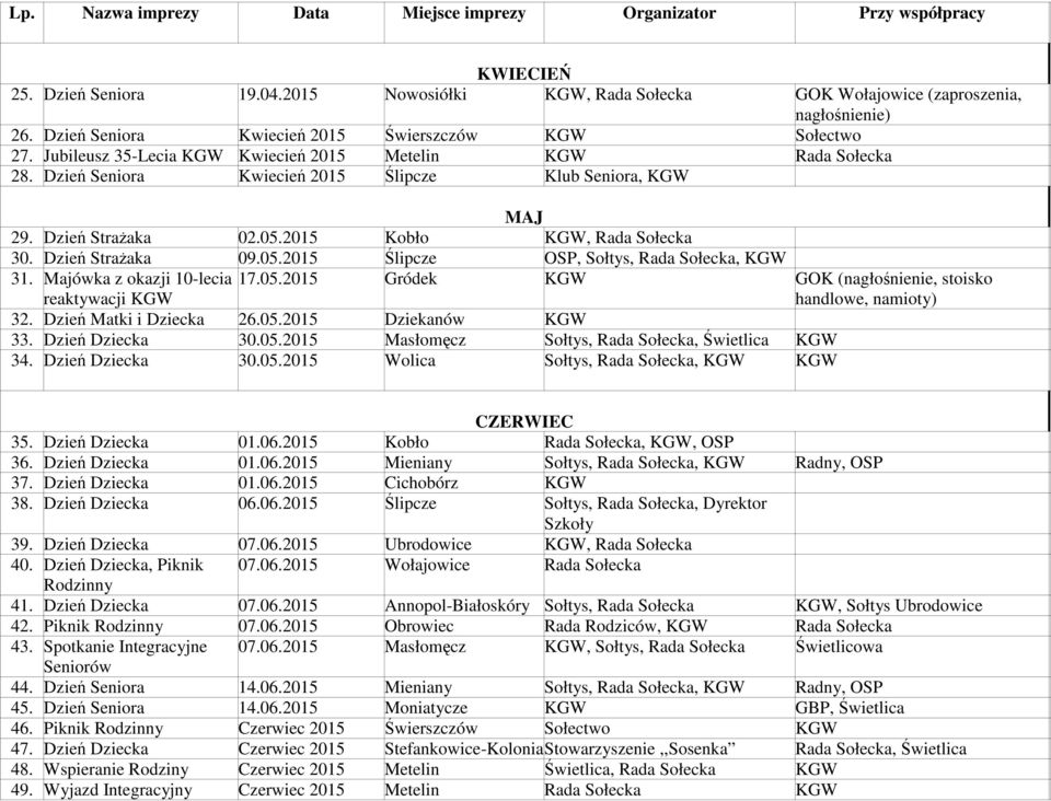 05.2015 Ślipcze OSP, Sołtys, Rada Sołecka, KGW 31. Majówka z okazji 10-lecia reaktywacji KGW 32. Dzień Matki i Dziecka 26.05.2015 Dziekanów KGW 33. Dzień Dziecka 30.05.2015 Masłomęcz Sołtys, Rada Sołecka, Świetlica KGW 34.