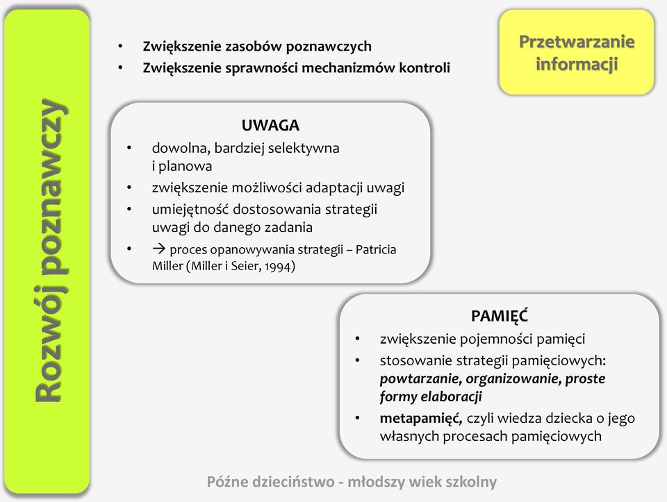 zadania proces opanowywania strategii Patricia Miller (Miller i Seier, 1994) PAMIĘĆ zwiększenie pojemności pamięci stosowanie