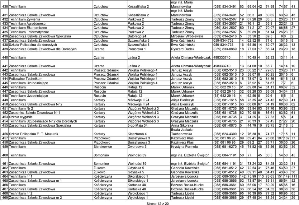 83,5 23 23 17 433 Technikum Agrobiznesu Człuchów Parkowa 2 Tadeusz Zimny (059) 834-2507 21 76,1 2 55,3 22 21 2 434 Technikum Ekonomiczne Człuchów Parkowa 2 Tadeusz Zimny (059) 834-2507 50 71,2 27