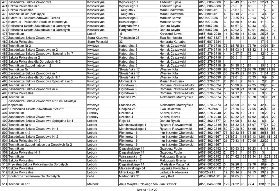 2 75,5 4 4 2 474 Externus - Studium Zdrowia i Terapii Kościerzyna Krasickiego 2 Mariusz Samsel 058-6270256 65 79,55 57 79,13 76 75 60 475 Externus - Policealne Studium Informatyki Kościerzyna