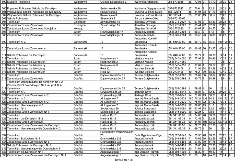 Szkoła Policealna dla Dorosłych Wejherowo Kalwaryjska 3 Ewelina Lulińska Kuklik 586722544 25 81,68 19 88,57 25 25 19 603 Szkoła Policealna Wejherowo Strzelecka 9 Barbara Wojewódka 058-672-55-66 9 8 1