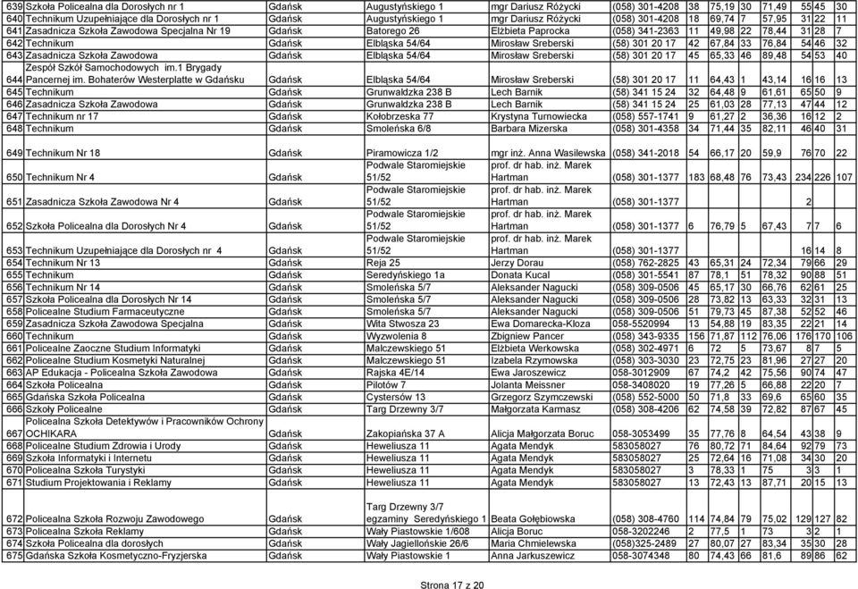 Gdańsk Elbląska 54/64 Mirosław Sreberski (58) 301 20 17 42 67,84 33 76,84 54 46 32 643 Zasadnicza Szkoła Zawodowa Gdańsk Elbląska 54/64 Mirosław Sreberski (58) 301 20 17 45 65,33 46 89,48 54 53 40