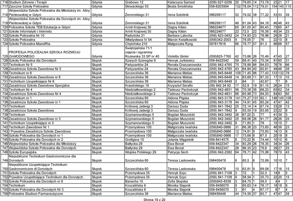 Aliny 718 Pienkowskiej w Gdyni Gdynia Żeromskiego 31 Irena Szkólnik 586208117 52 79,02 38 77,22 53 53 39 Wojewódzka Szkoła Policealna dla Dorosłych im.