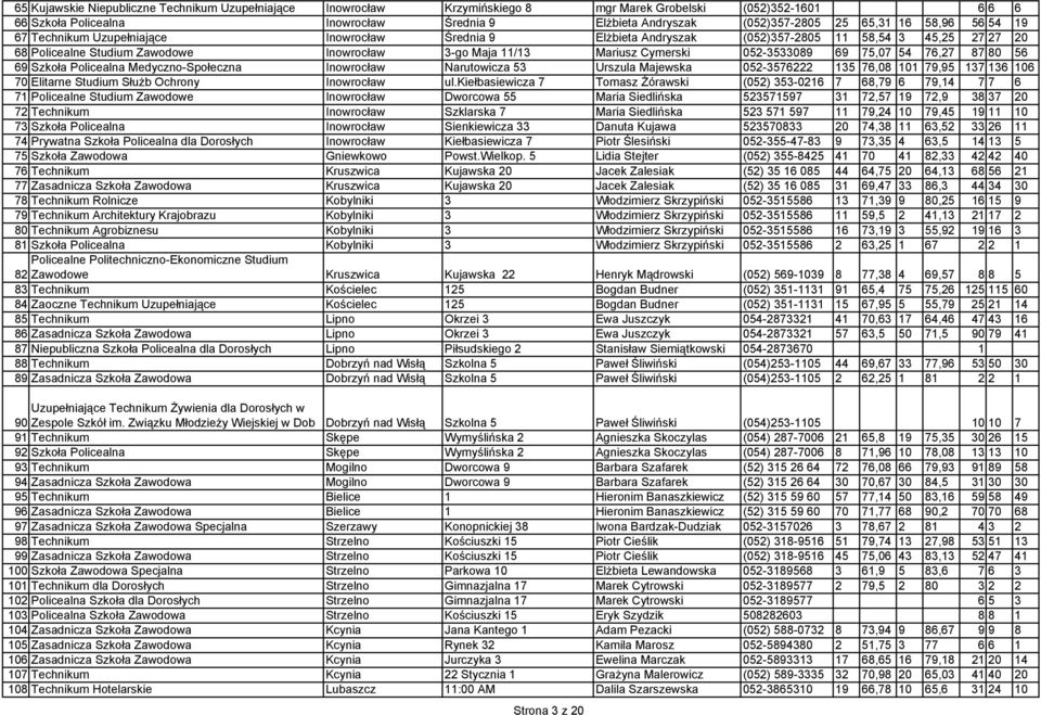 Cymerski 052-3533089 69 75,07 54 76,27 87 80 56 69 Szkoła Policealna Medyczno-Społeczna Inowrocław Narutowicza 53 Urszula Majewska 052-3576222 135 76,08 101 79,95 137 136 106 70 Elitarne Studium