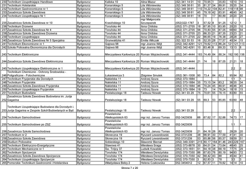 Lila Wiśniewska (52) 349 38 61 45 79,18 42 83,91 46 45 42 234 Technikum Uzupełniające Nr 1 Bydgoszcz Konarskiego 5 Lila Wiśniewska (52) 349 38 61 18 70 17 80,89 20 20 20 mgr Małgorzata 235 Zasadnicza