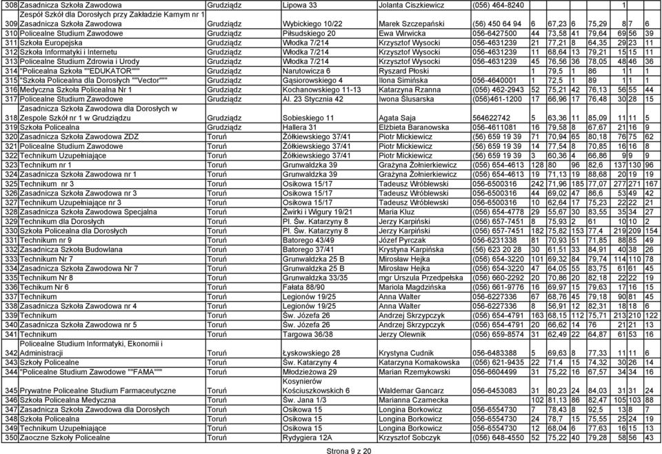 Włodka 7/214 Krzysztof Wysocki 056-4631239 21 77,21 8 64,35 29 23 11 312 Szkoła Informatyki i Internetu Grudziądz Włodka 7/214 Krzysztof Wysocki 056-4631239 11 68,64 13 79,21 15 15 11 313 Policealne