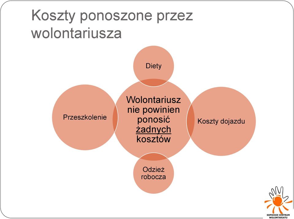 Wolontariusz nie powinien ponosić