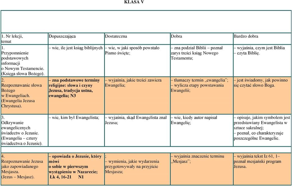 wie, ile jest ksiąg biblijnych wie, w jaki sposób powstało Pismo święte; zna podstawowe terminy religijne: słowa i czyny Jezusa, tradycja ustna, ewangelia; N3 wyjaśnia, jakie treści zawiera