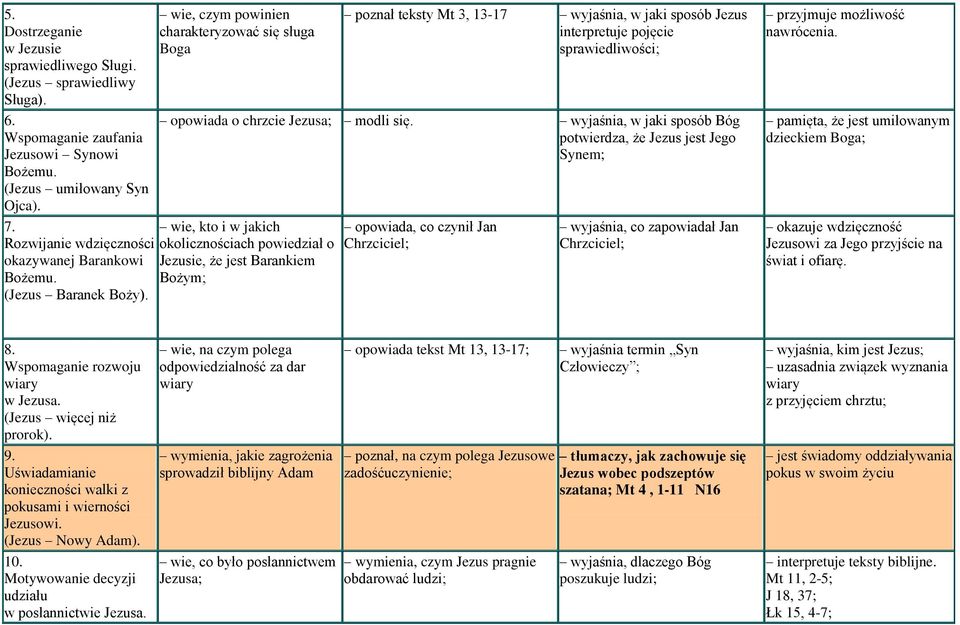 wyjaśnia, w jaki sposób Bóg potwierdza, że Jezus jest Jego Synem; 7. wie, kto i w jakich Rozwijanie wdzięczności okolicznościach powiedział o okazywanej Barankowi Jezusie, że jest Barankiem Bożemu.