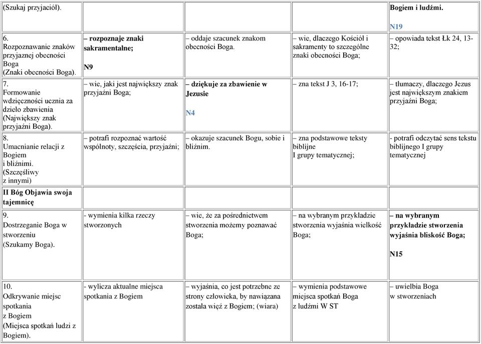 wie, jaki jest największy znak przyjaźni Boga; dziękuje za zbawienie w Jezusie N4 zna tekst J 3, 16-17; tłumaczy, dlaczego Jezus jest największym znakiem przyjaźni Boga; 8.